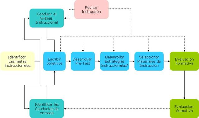 Modelo de Dick y Carey