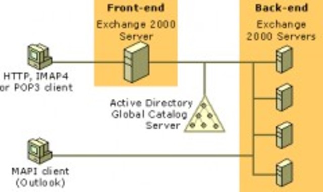 “front end” y “back end”