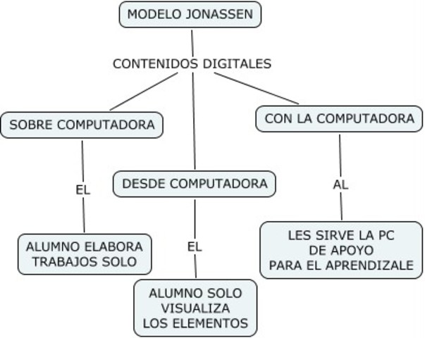 Modelo de Jonassen