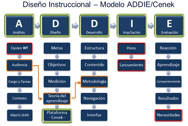Modelo ADDIE