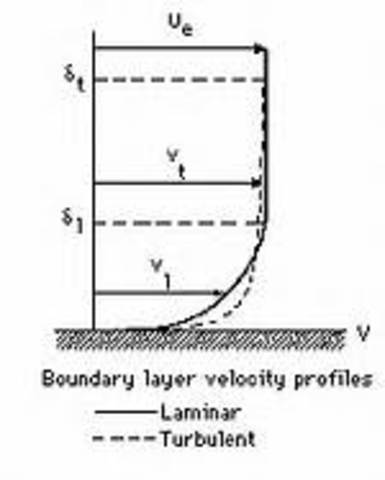 Concept of a fixed "boundary layer" described in paper by Ludwig Prandtl