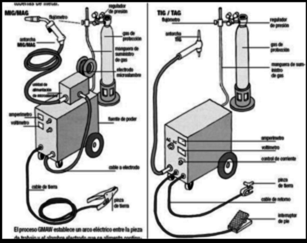 soldadura TIG MIG