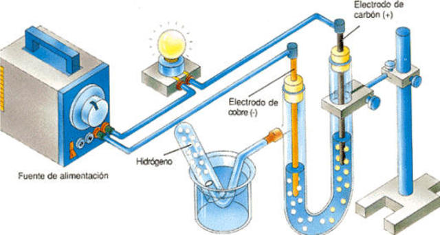 ELECTRÓLISIS