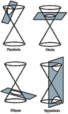 Classifying conic sections