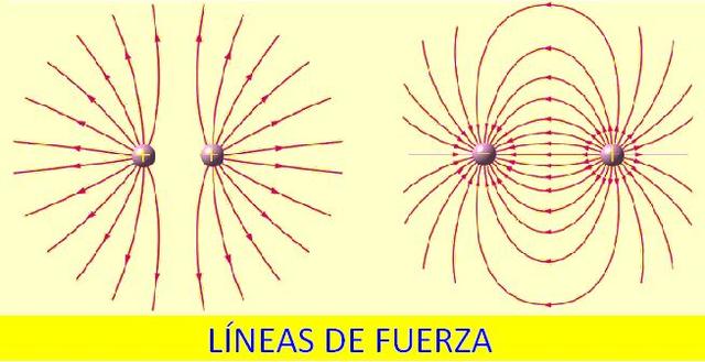 Linea de fuerza.