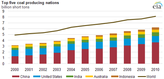 The Annual Coal Production Rate- 2010