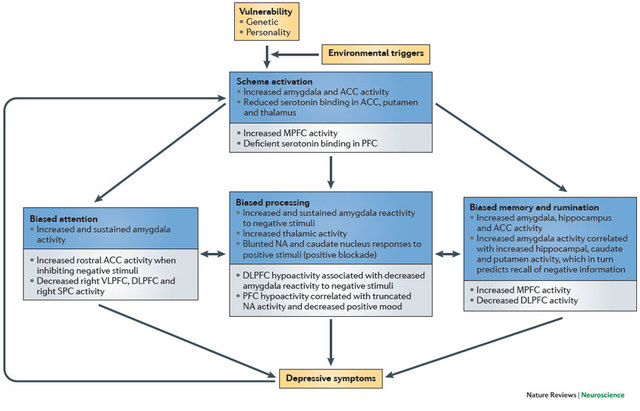 Aaron Beck publishes a model of depression that suggests thoughts play a significant role.