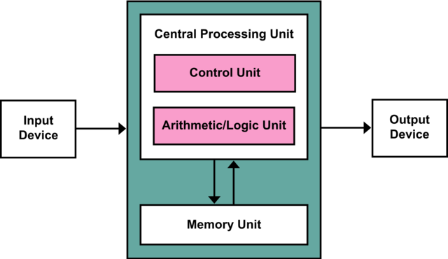 von Neumann architecture (no exact date)