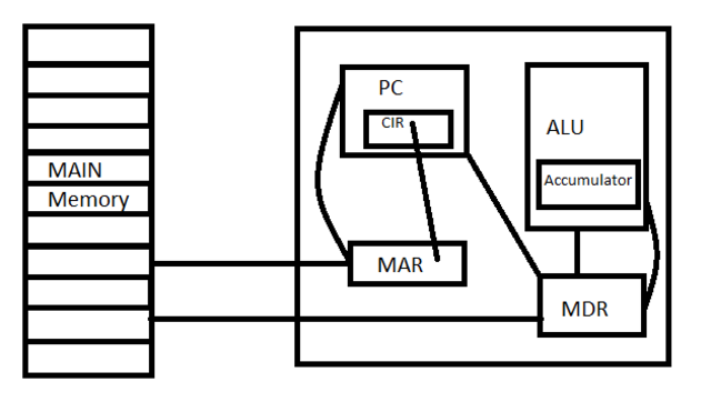 Von Neumann Architecture