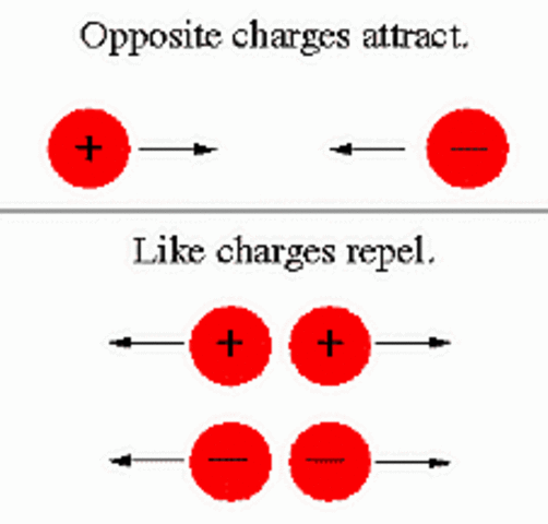 Tipos de electricidad.