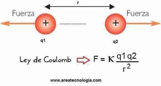Ley de Coulomb
