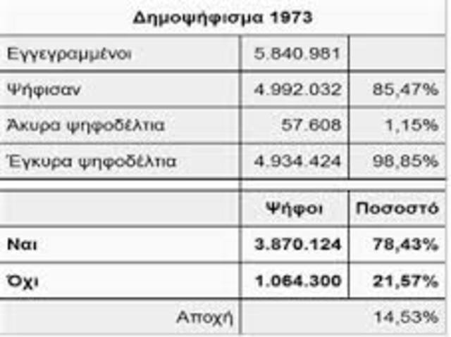 Διεξαγωγή δημοψηφίσματος