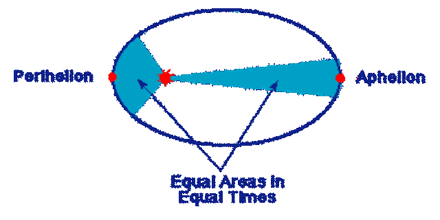 Discovered planetary laws