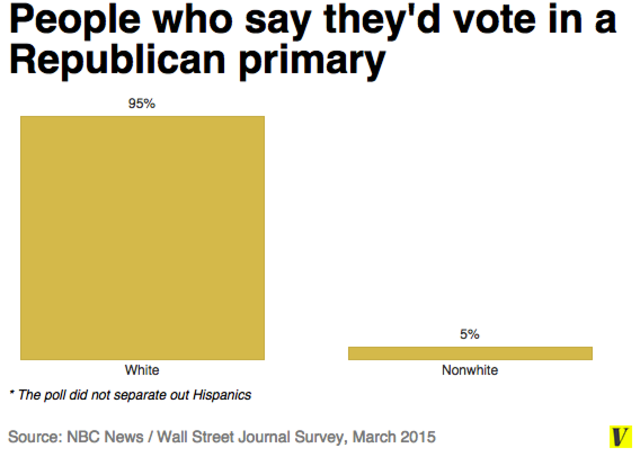White Primary was declared unconstitutional
