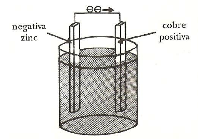 Alejandro Volta construyó una pila voltaica.