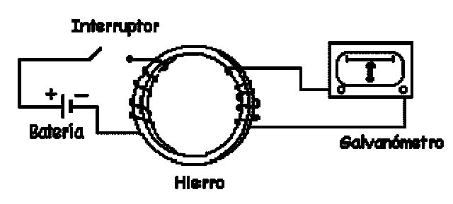 Electricidad con campo magnetico: Faraday