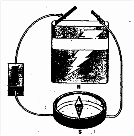 Relación entre la electricidad y el magnétismo.