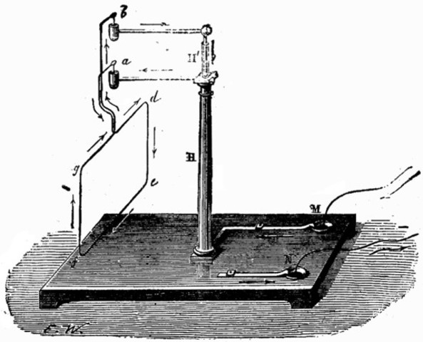 Invención del galvanómetro