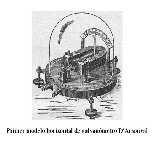 LEY DE AMPÉRE Y EL GALVANÓMETRO