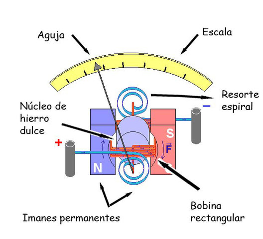 "Galvanómetro"