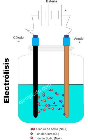 Electrólisis