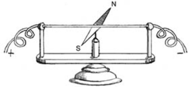 Inicio del estudio del electromagnetismo