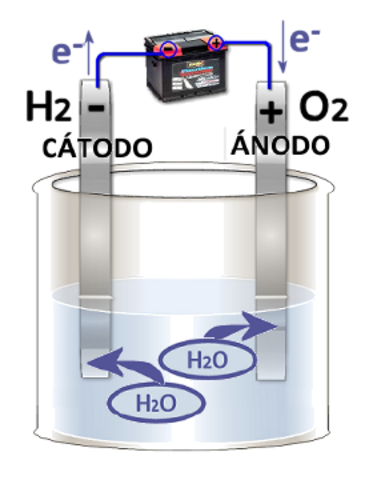 Fenómeno de la electrólisis