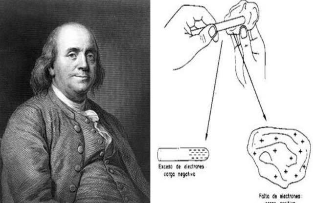 Un nuevo descubrimiento: Las cargas eléctricas positiva y negativa