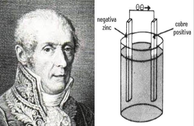 Construcción del primer dispositivo electroquímico: La pila voltaica