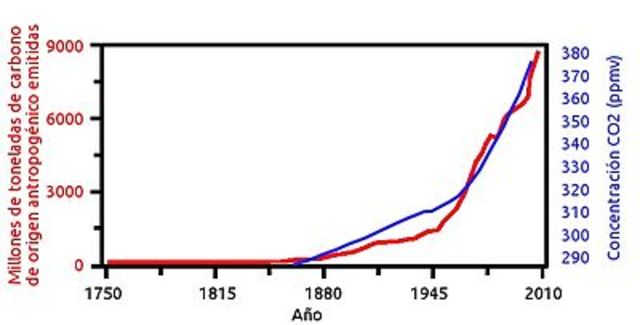DIOXIDO DE CARBONO ANTROPOGENICO