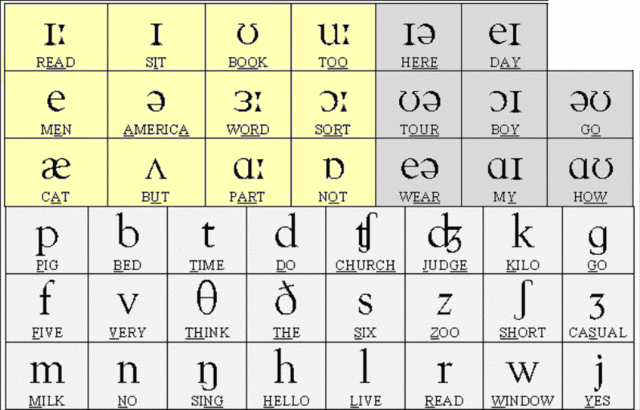 Phonetic alphabet