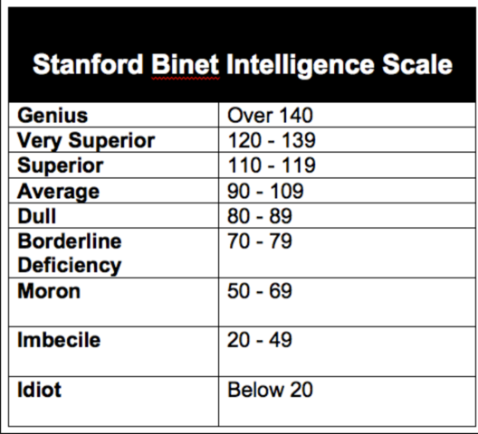 Lewis Terman publishes the Stanford-Binet test