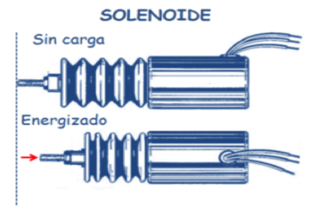 Solenoide