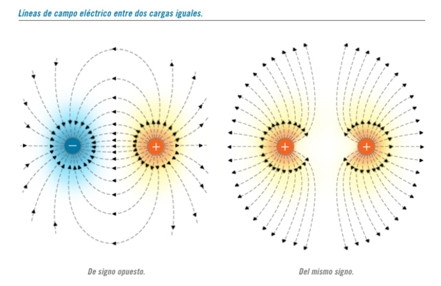 Campo Eléctrico y Campo Magnético