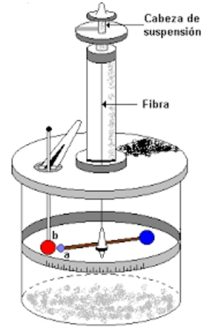 Charles Auguste Coulomb.