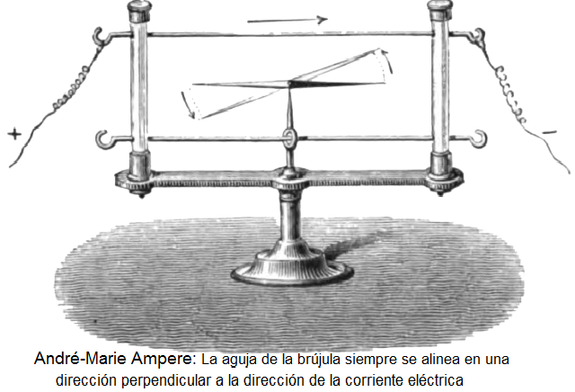 Ampere: Efecto sobre brújula