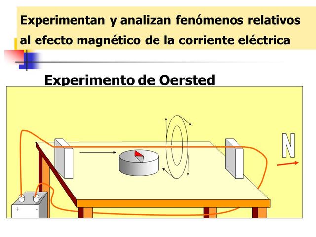 Oersted: Efecto sobre un imán ante la corriente eléctrica
