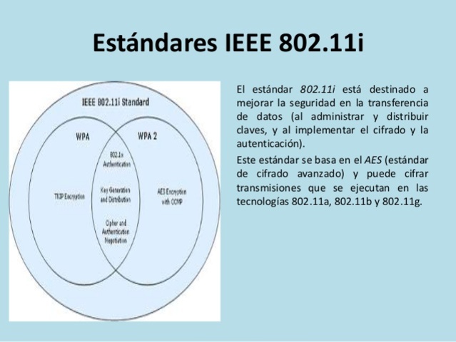 Estándar 802.11i desarrollo en software.