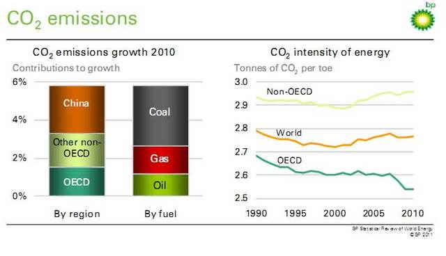 Estudios revelan que el CO2 es la mayor causa de el calentamiento global