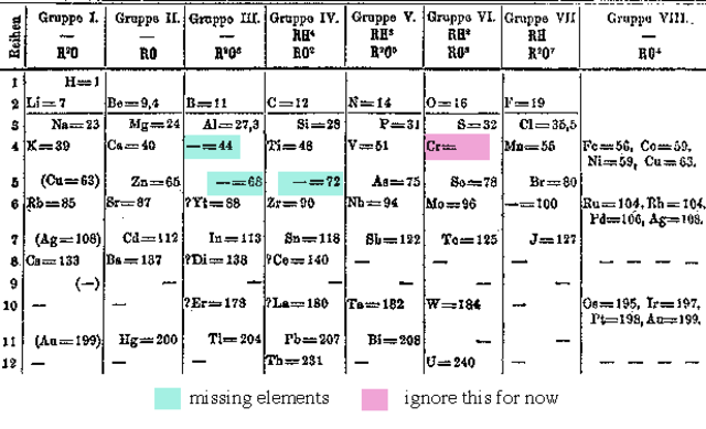 The First Periodic Table- Dmitri Mendeleev