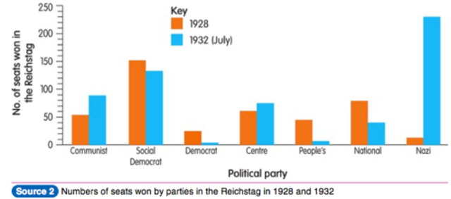 Nazis take General Election