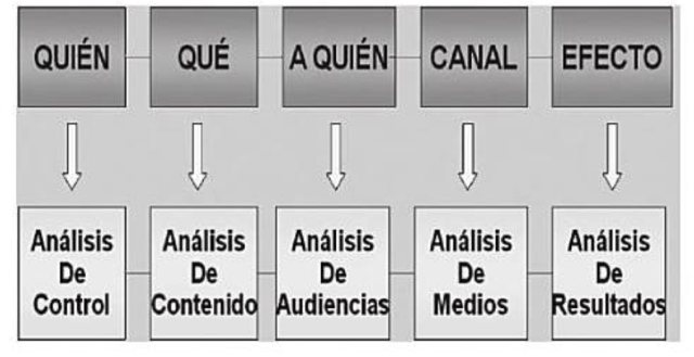 Harold Laswell. Teoría funcionalista