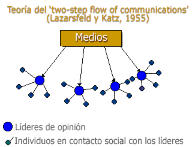 Paul Lazarsfeld Teoría de los dos pasos