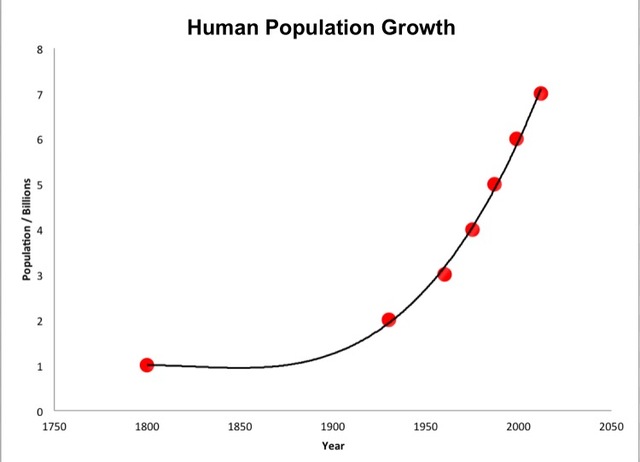 U.S. Population exceeds 75 million