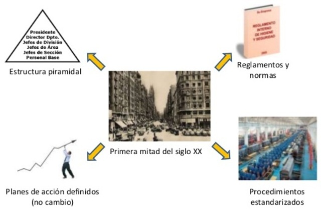 Era de la  industrialización 
clásica (1900–1950)