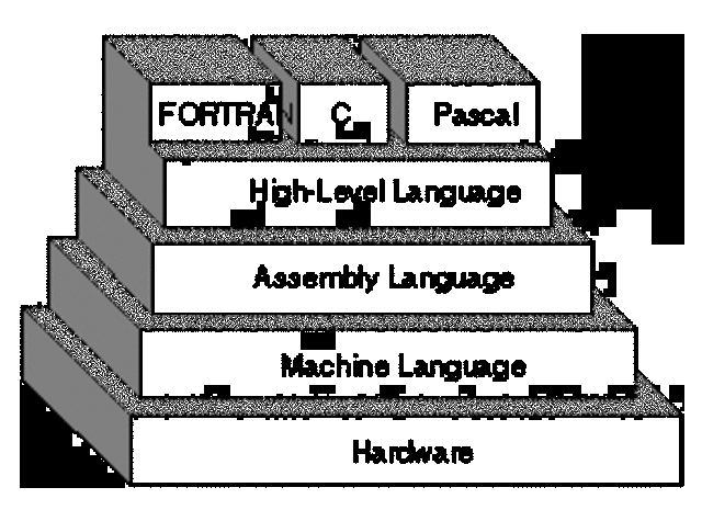 High-level programming language