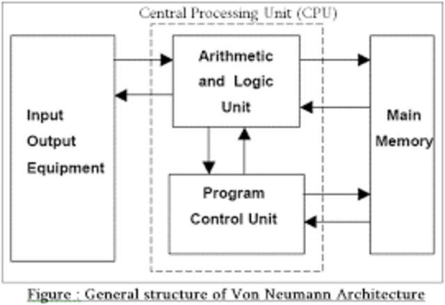 von Neumann architecture,
