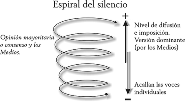 La  teorìa de la Espiral Silenciosa