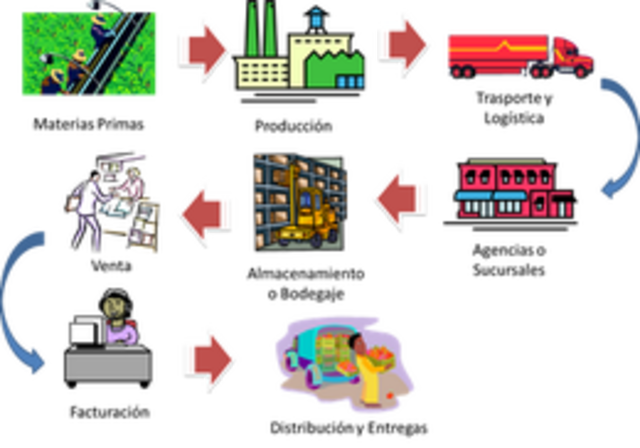 Cadena de Suministro
