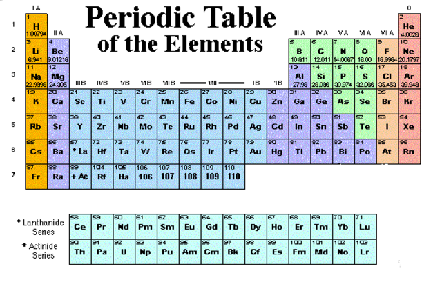 The Frist periodic table - Dimitri Mendeleev